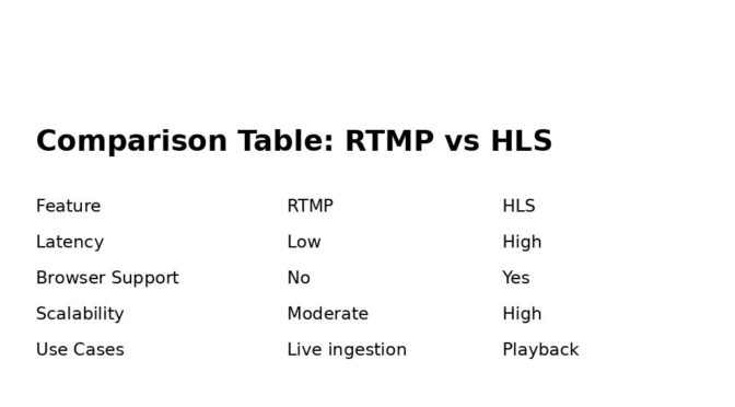 Why RTMP is the Backbone of HLS-Based Streaming